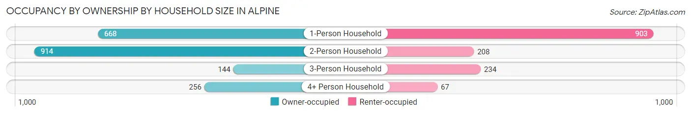 Occupancy by Ownership by Household Size in Alpine