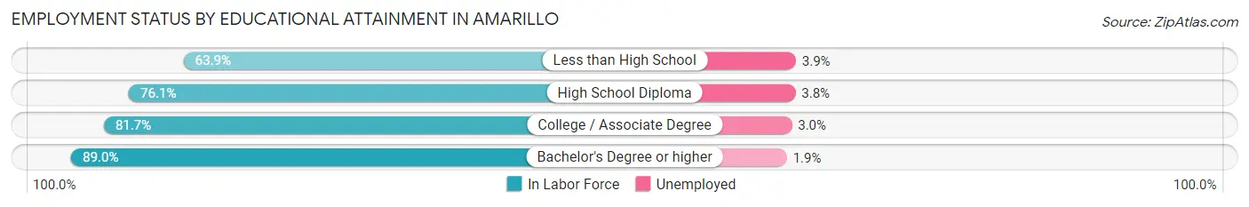 Employment Status by Educational Attainment in Amarillo