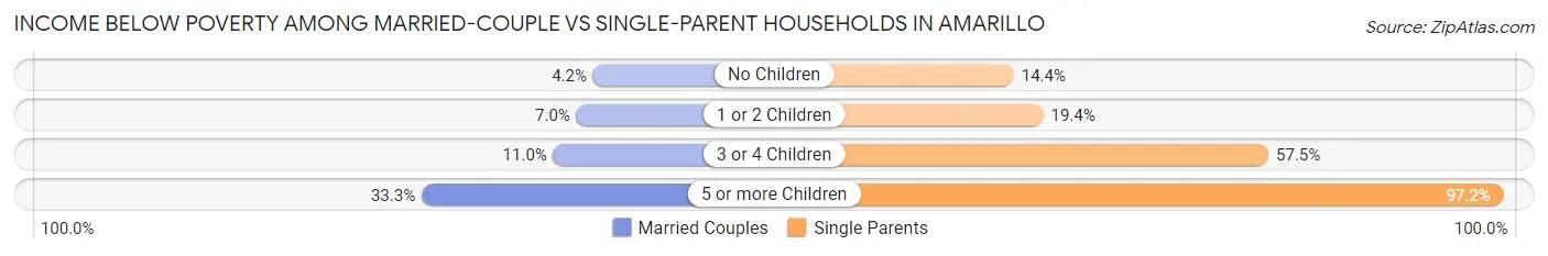 Income Below Poverty Among Married-Couple vs Single-Parent Households in Amarillo