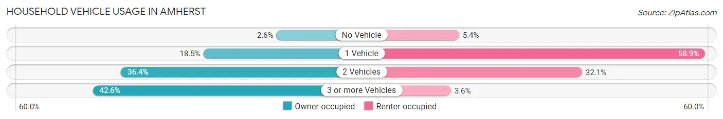 Household Vehicle Usage in Amherst