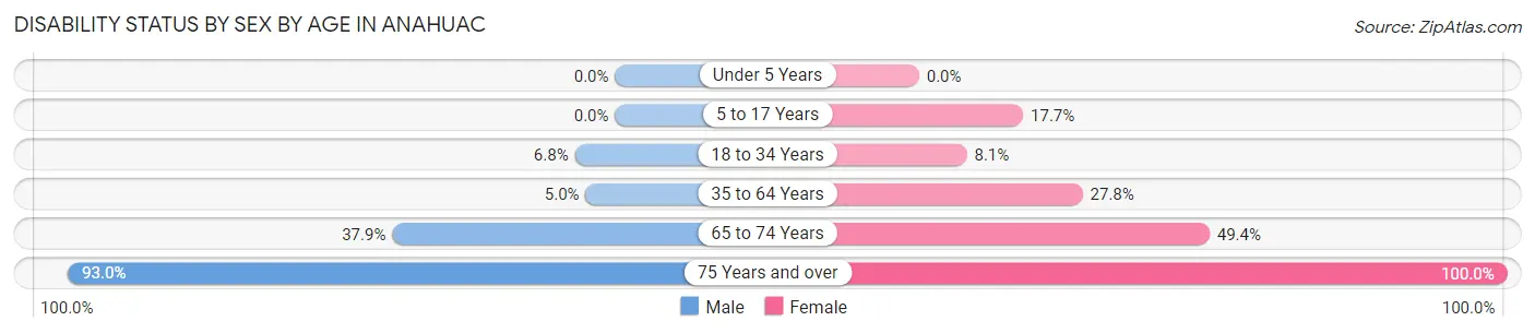Disability Status by Sex by Age in Anahuac