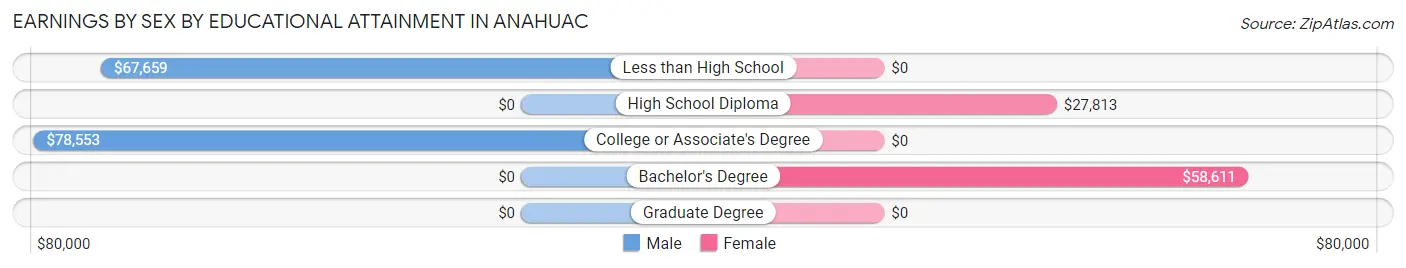 Earnings by Sex by Educational Attainment in Anahuac