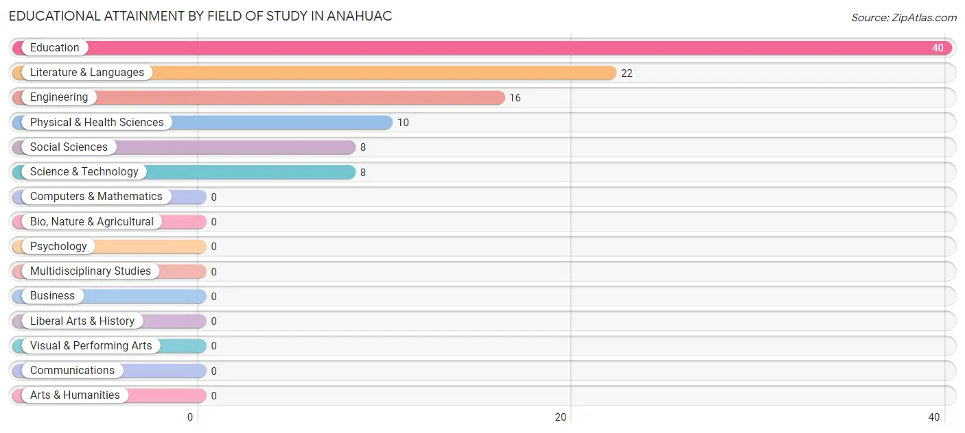 Educational Attainment by Field of Study in Anahuac