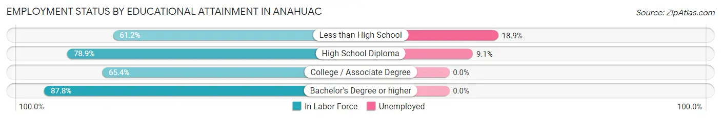 Employment Status by Educational Attainment in Anahuac