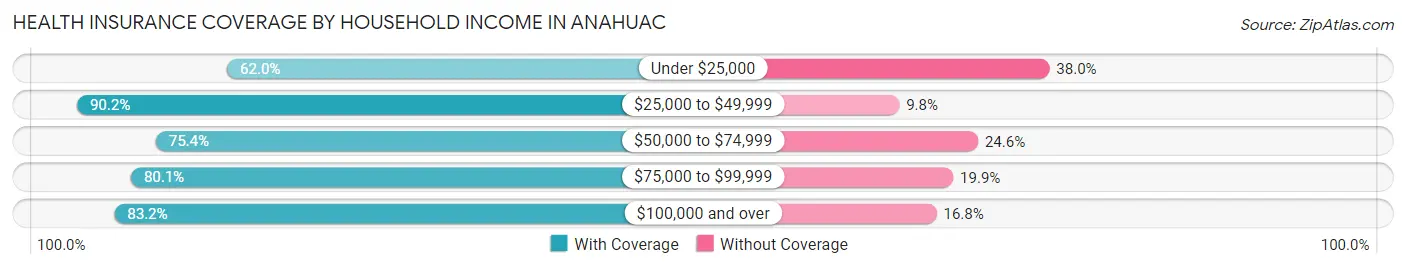 Health Insurance Coverage by Household Income in Anahuac