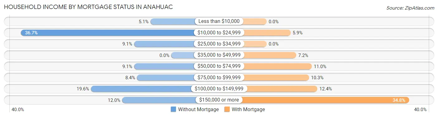 Household Income by Mortgage Status in Anahuac