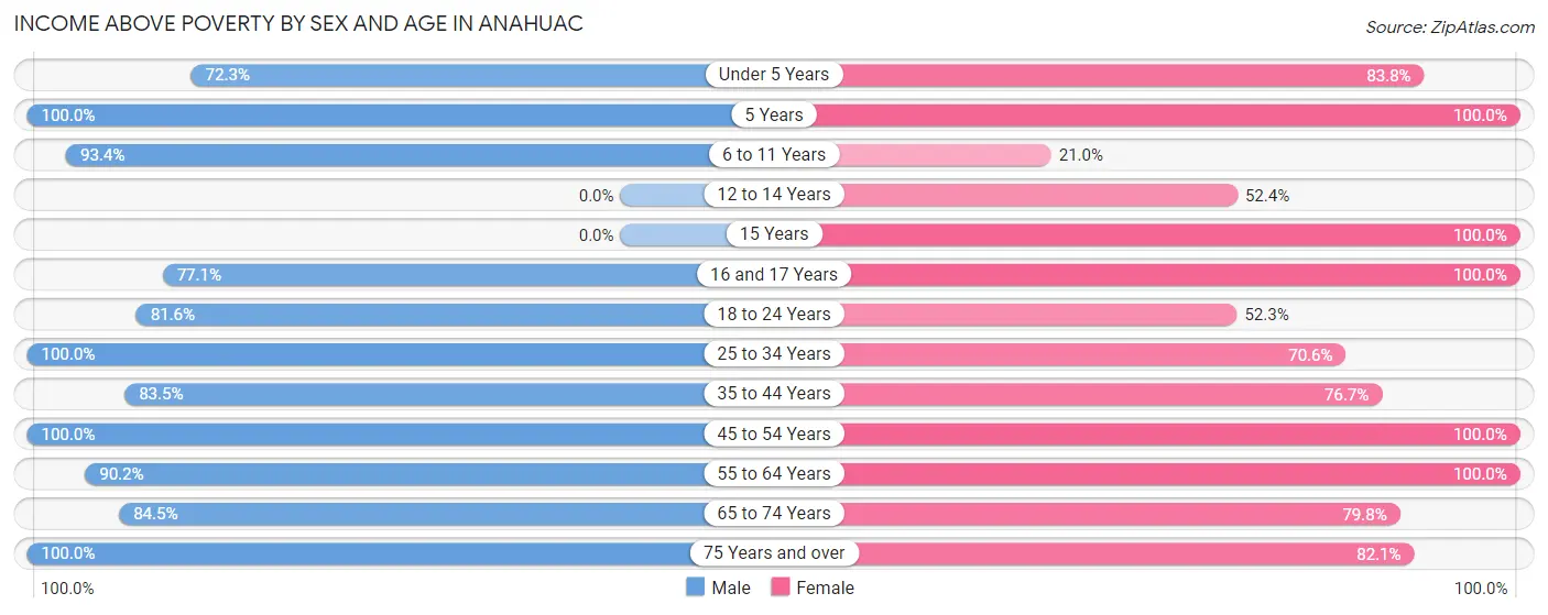 Income Above Poverty by Sex and Age in Anahuac
