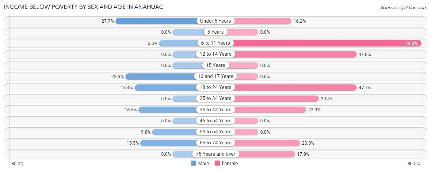 Income Below Poverty by Sex and Age in Anahuac