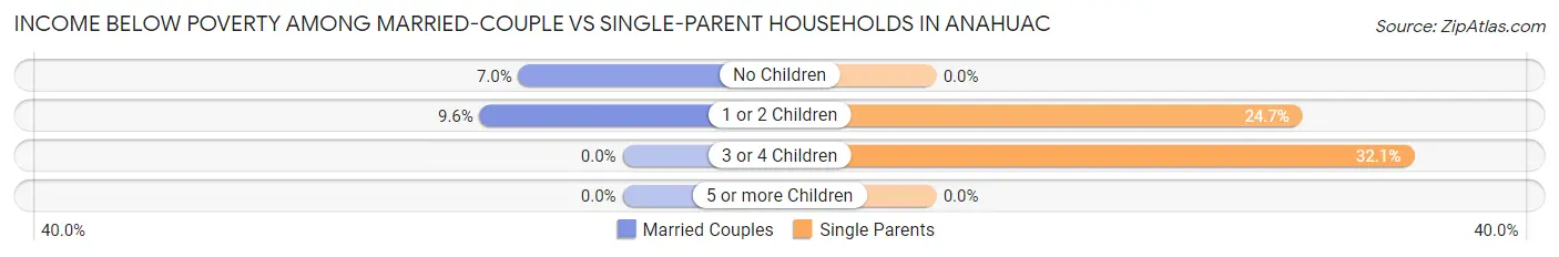 Income Below Poverty Among Married-Couple vs Single-Parent Households in Anahuac