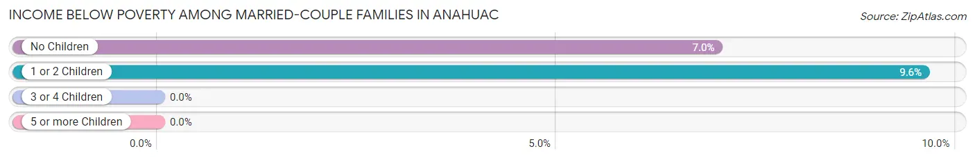 Income Below Poverty Among Married-Couple Families in Anahuac