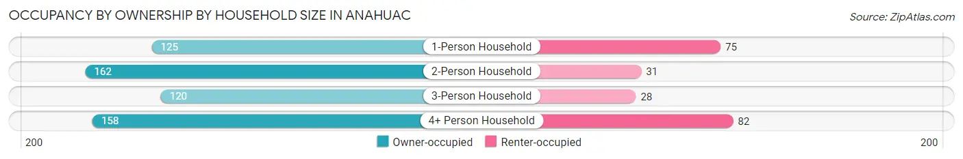 Occupancy by Ownership by Household Size in Anahuac