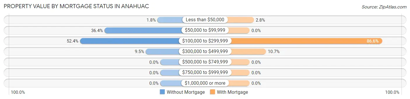 Property Value by Mortgage Status in Anahuac