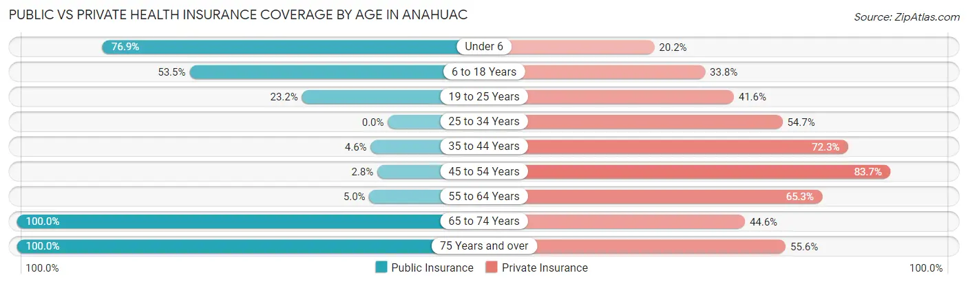 Public vs Private Health Insurance Coverage by Age in Anahuac