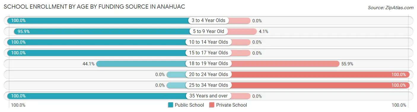 School Enrollment by Age by Funding Source in Anahuac