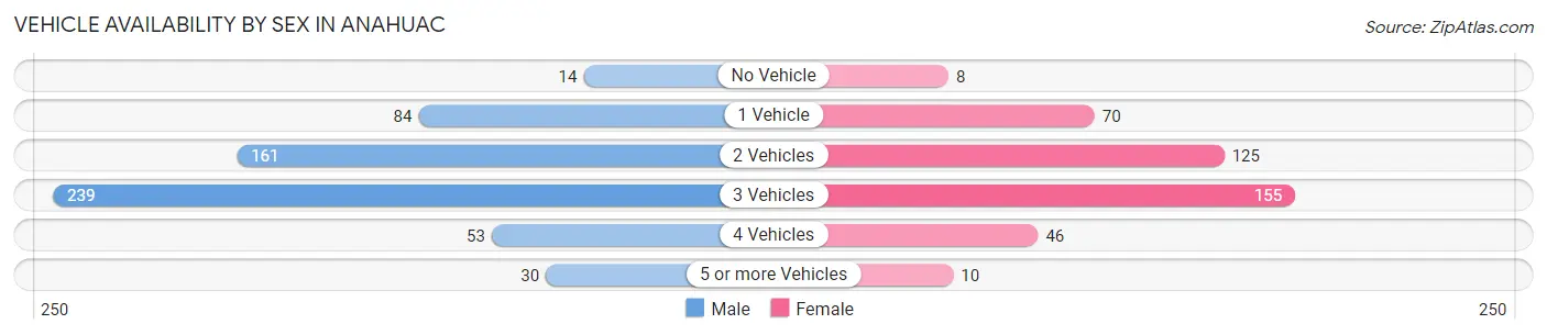 Vehicle Availability by Sex in Anahuac