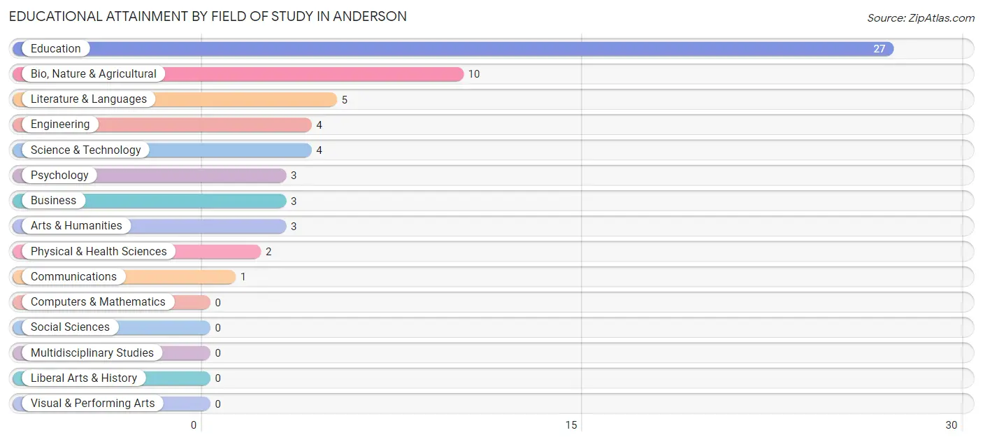 Educational Attainment by Field of Study in Anderson