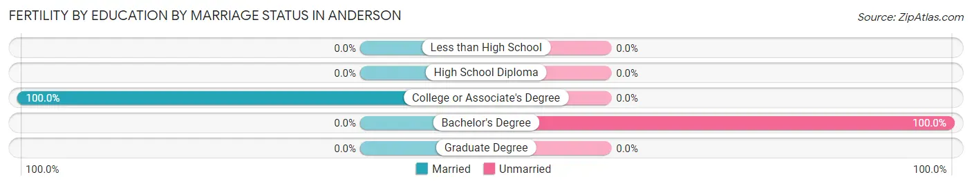 Female Fertility by Education by Marriage Status in Anderson