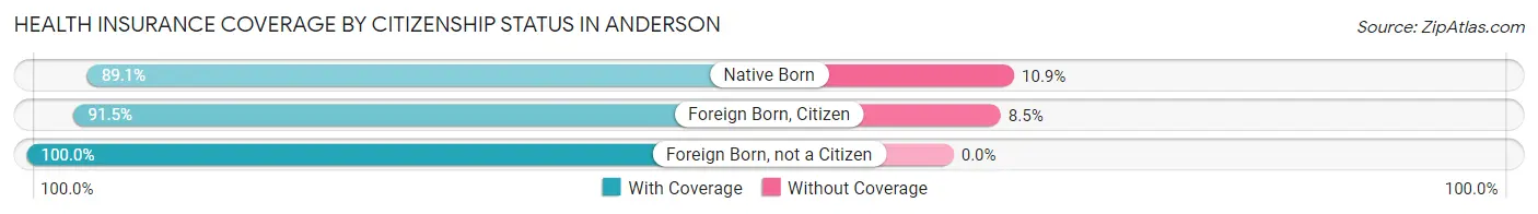 Health Insurance Coverage by Citizenship Status in Anderson