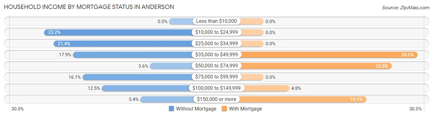 Household Income by Mortgage Status in Anderson