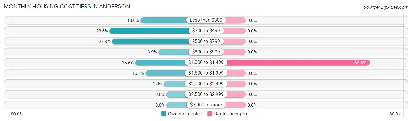 Monthly Housing Cost Tiers in Anderson