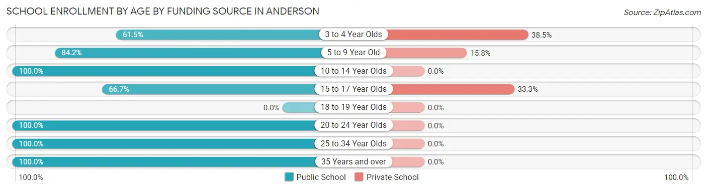 School Enrollment by Age by Funding Source in Anderson