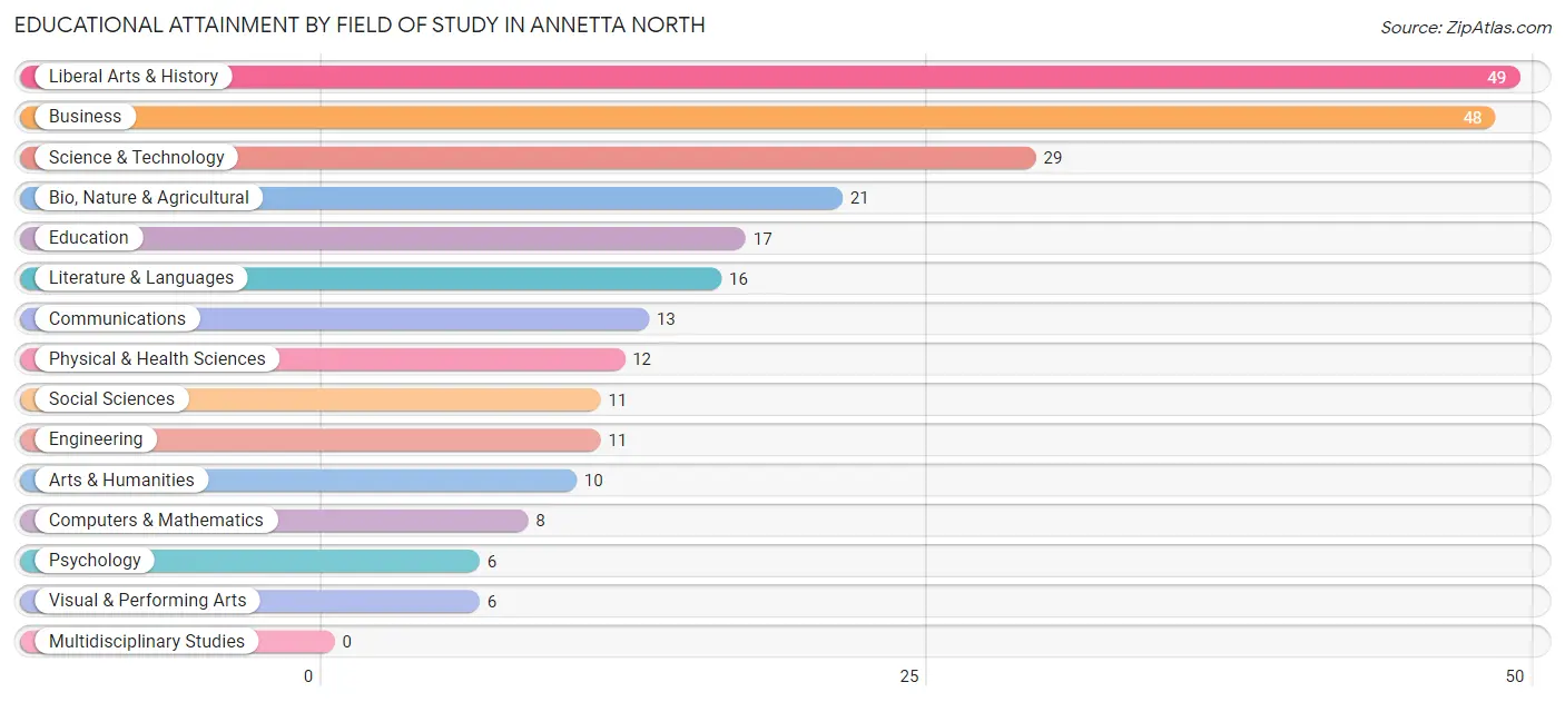 Educational Attainment by Field of Study in Annetta North