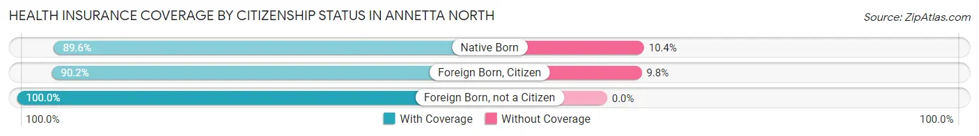 Health Insurance Coverage by Citizenship Status in Annetta North