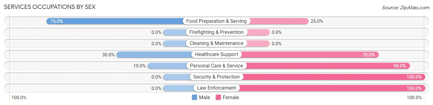 Services Occupations by Sex in Annetta North