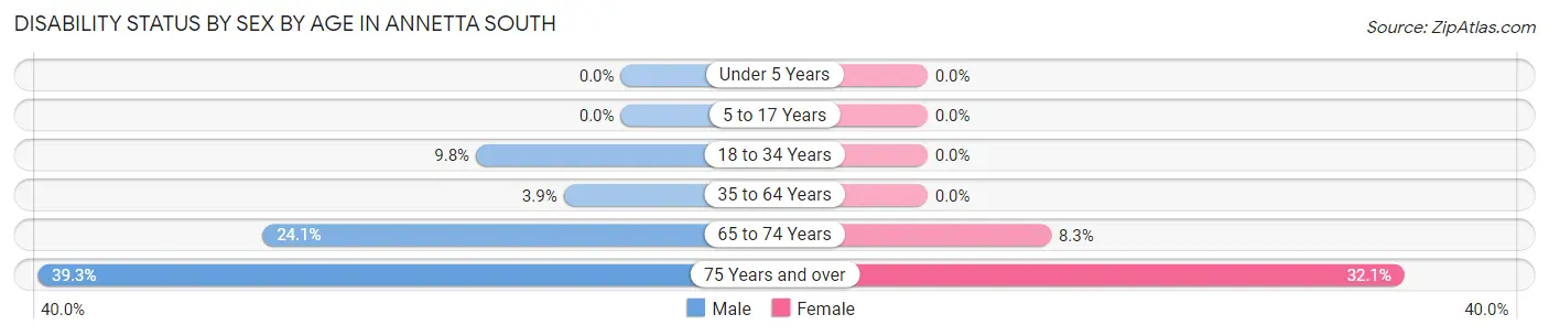 Disability Status by Sex by Age in Annetta South