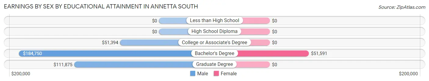 Earnings by Sex by Educational Attainment in Annetta South