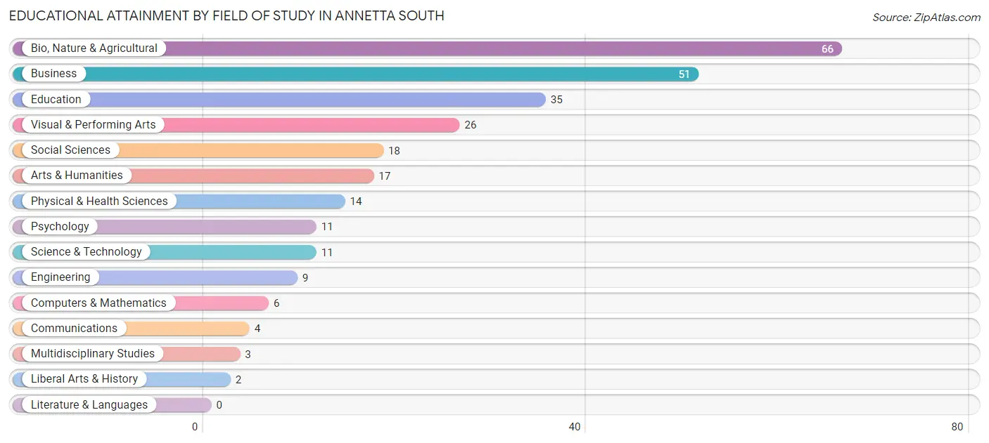 Educational Attainment by Field of Study in Annetta South