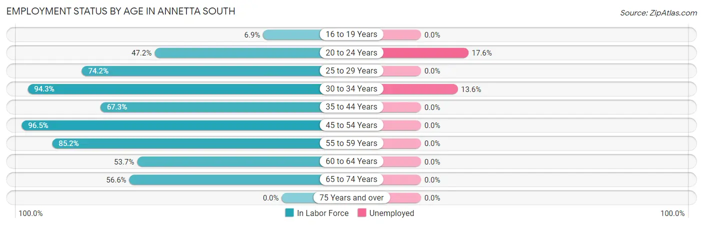 Employment Status by Age in Annetta South