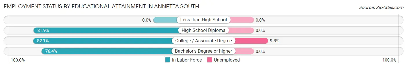 Employment Status by Educational Attainment in Annetta South
