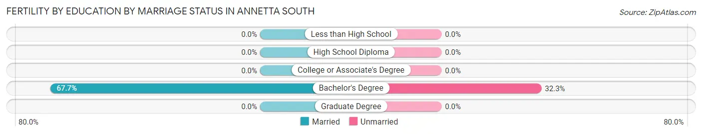 Female Fertility by Education by Marriage Status in Annetta South