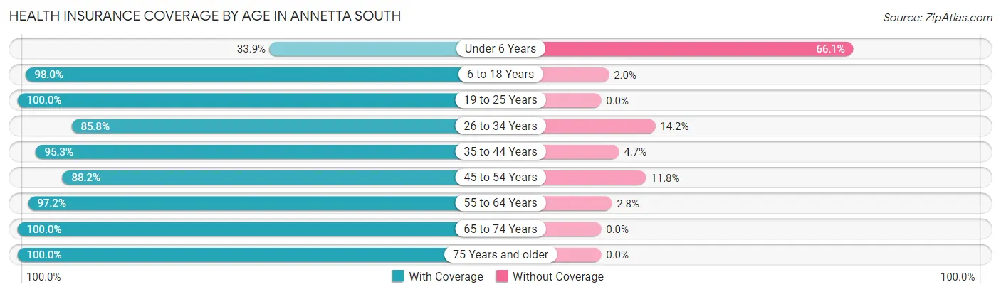 Health Insurance Coverage by Age in Annetta South