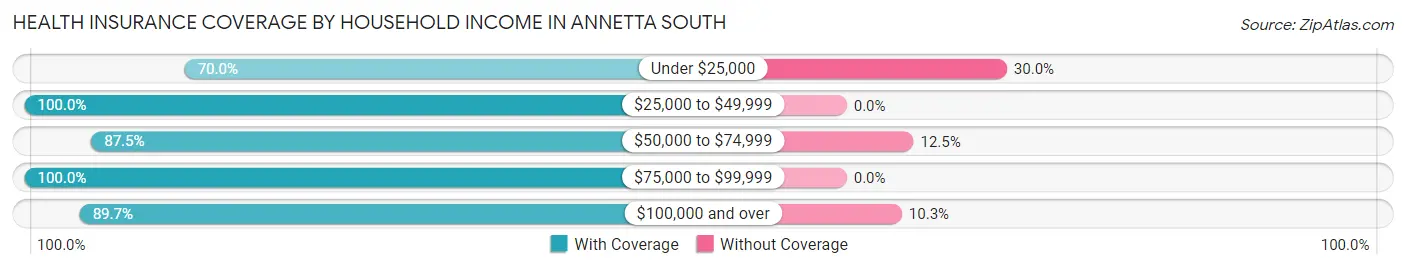 Health Insurance Coverage by Household Income in Annetta South