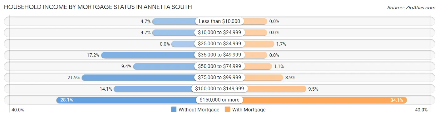 Household Income by Mortgage Status in Annetta South