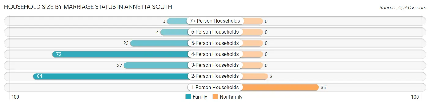 Household Size by Marriage Status in Annetta South
