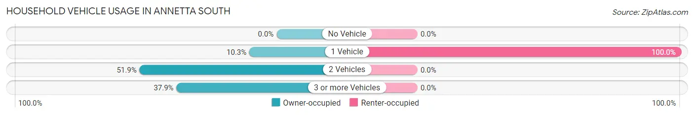 Household Vehicle Usage in Annetta South