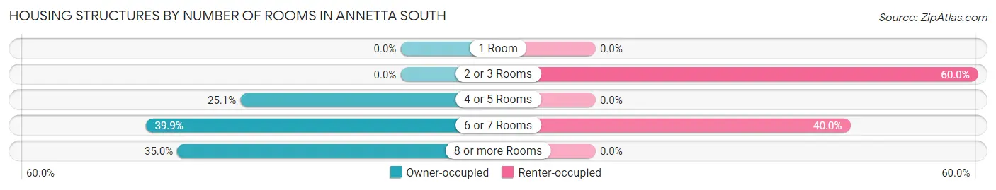 Housing Structures by Number of Rooms in Annetta South