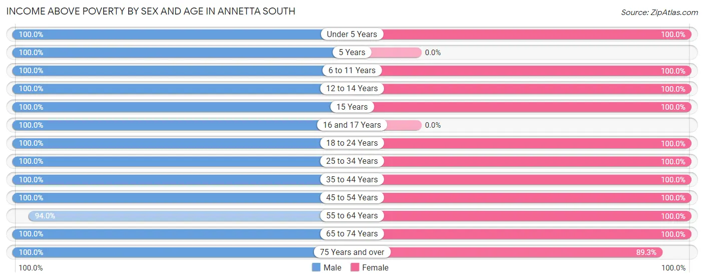 Income Above Poverty by Sex and Age in Annetta South