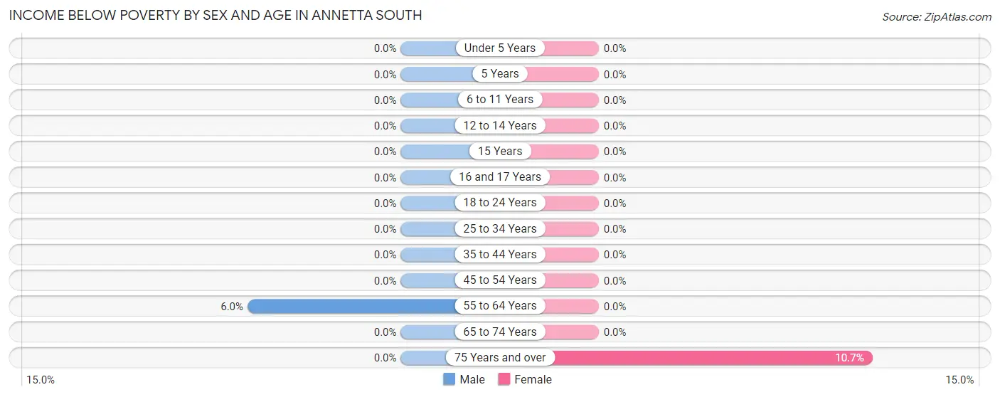 Income Below Poverty by Sex and Age in Annetta South