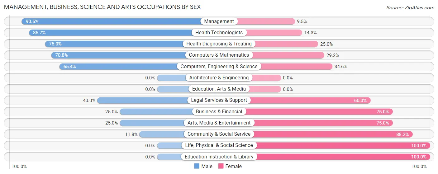 Management, Business, Science and Arts Occupations by Sex in Annetta South