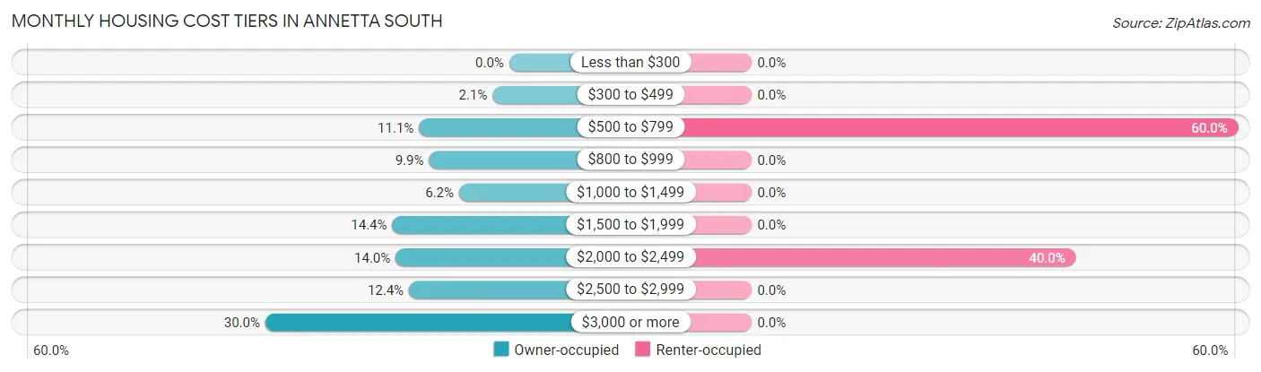 Monthly Housing Cost Tiers in Annetta South