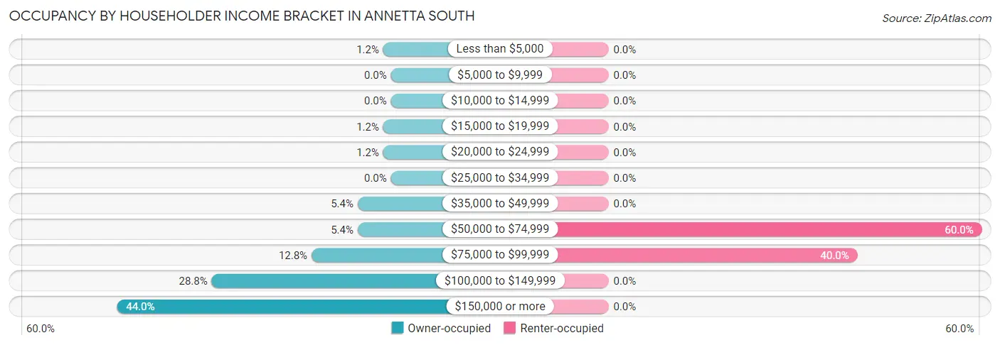 Occupancy by Householder Income Bracket in Annetta South