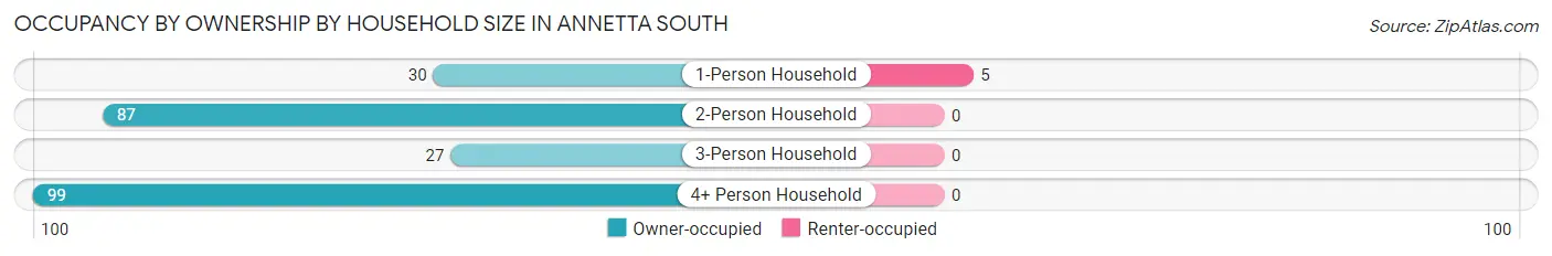 Occupancy by Ownership by Household Size in Annetta South