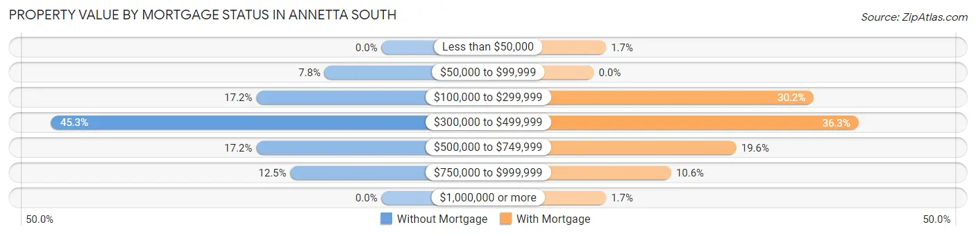 Property Value by Mortgage Status in Annetta South