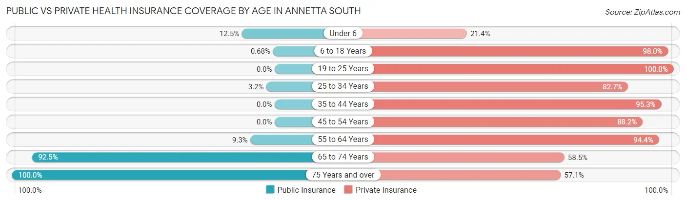 Public vs Private Health Insurance Coverage by Age in Annetta South