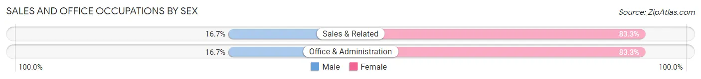Sales and Office Occupations by Sex in Annetta South