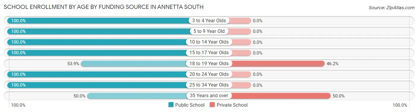 School Enrollment by Age by Funding Source in Annetta South
